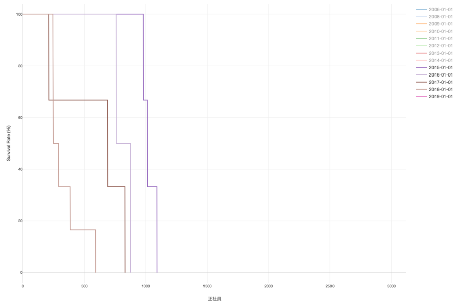 入社年次ごとの生存曲線